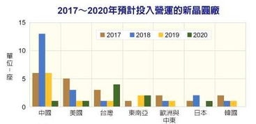 百能 行业资讯 扩建晶圆厂大陆四年后跃居全球第一